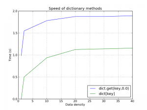 Dictionary Timing Results get vs. direct